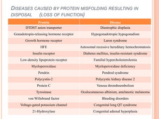 DISEASES CAUSED BY PROTEIN MISFOLDING RESULTING IN
DISPOSAL   (LOSS OF FUNCTION)
              Protein                                          Disease
        DTDST anion transporter                          Diastrophic displasia
 Gonadotropin-releasing hormone receptor          Hypogonadotropic hypogonadism
        Growth hormone receptor                            Laron syndrome
                  HFE                      Autosomal recessive hereditary hemochromatosis
             Insulin receptor                Diabetes mellitus, insulin-resistant syndrome
     Low-density lipoprotein receptor               Familial hypercholesterolemia
            Myeloperoxidase                          Myeloperoxidase deficiency
                 Pendrin                                  Pendred syndrome
              Polycystin-2                           Polycystic kidney disease 2
                Protein C                             Venous thromboembolism
               Tyrosinase                  Oculocutaneous albinism, amelanotic melanoma
          von Willebrand factor                           Bleeding disorders
     Voltage-gated potassium channel                Congenital long QT syndrome
             21-Hydroxylase                         Congenital adrenal hyperplasia
 