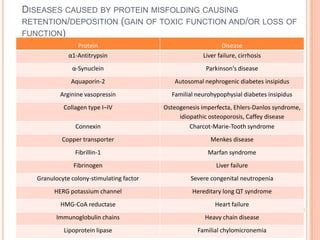 DISEASES CAUSED BY PROTEIN MISFOLDING CAUSING
RETENTION/DEPOSITION (GAIN OF TOXIC FUNCTION AND/OR LOSS OF
FUNCTION)
                 Protein                                        Disease
              α1-Antitrypsin                            Liver failure, cirrhosis
               α-Synuclein                               Parkinson's disease
               Aquaporin-2                    Autosomal nephrogenic diabetes insipidus
           Arginine vasopressin              Familial neurohypophysial diabetes insipidus
            Collagen type I–IV             Osteogenesis imperfecta, Ehlers-Danlos syndrome,
                                                idiopathic osteoporosis, Caffey disease
                Connexin                            Charcot-Marie-Tooth syndrome
            Copper transporter                             Menkes disease
                Fibrillin-1                               Marfan syndrome
                Fibrinogen                                   Liver failure
   Granulocyte colony-stimulating factor            Severe congenital neutropenia
         HERG potassium channel                      Hereditary long QT syndrome
           HMG-CoA reductase                                 Heart failure
          Immunoglobulin chains                          Heavy chain disease
            Lipoprotein lipase                        Familial chylomicronemia
 