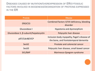 DISEASES CAUSED BY MUTATION/OVEREXPRESSION OF ER/CYTOSOLIC
FACTORS INVOLVED IN BIOGENESIS/DEGRADATION OF PROTEINS EXPRESSED
IN THE ER


               Protein                                     Disease
                                         Combined factors V/VIII deficiency, bleeding
              ERGIC53
                                                         disorder
            Glucosidase I                       Hypotonia and dysmorphism
Glucosidase II, β-subunit/hepatocystin             Polycystic liver disease
                                         Inclusion body myopathy, Paget's disease of
           p97/Cdc48/VCP
                                           the bone, and frontotemporal dementia
                Sec62                          Prostate and colorectal cancer
                Sec63                    Polycystic liver disease, small bowel cancer
              Sil1/BAP                         Marinesco-Sjoegren syndrome
 