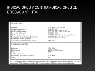 INDICACIONES Y CONTRAINDICACIONES DE
DROGAS ANTI HTA
 