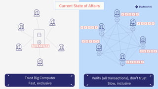 Slow, inclusive
Fast, exclusive
Current State of Affairs
Trust Big Computer Verify (all transactions), don’t trust
 