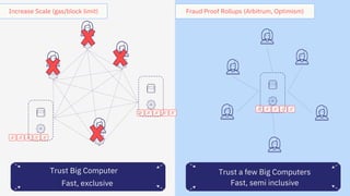 Increase Scale (gas/block limit) Fraud Proof Rollups (Arbitrum, Optimism)
Fast, exclusive
Trust Big Computer Trust a few Big Computers
Fast, semi inclusive
 