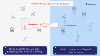 Validity Proofs (StarkNet, zkSync)
Big computer to generate proof
Expensive, semi inclusive (~mining) Fast, inclusive
Small computer to verify proof
ZK-STARK
proof
 