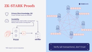 *With respect to size of computation
Privacy (Zero Knowledge, ZK)
Prover’s private inputs are shielded
Scalability
Exponentially small verifier running time*
Nearly linear prover running time*
Prover verifier
v
π
ZK-STARK Proofs
Verify (all transactions), don’t trust
 