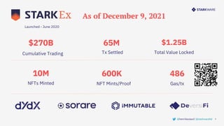 $270B 65M $1.25B
9
Launched - June 2020
10M
NFTs Minted
Tx Settled
600K
NFT Mints/Proof
Total Value Locked
Cumulative Trading
486
Gas/tx
As of December 9, 2021
@henrilieutaud | @starkwareltd
 