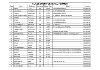 CLASSEMENT GENERAL FEMMES
Clas            Nom        Prénom     Numéro Class Cat.                      Club               Temps
 1     GHOUL             LETIFA         99      1 ESF     CLLL ARMENTIERES                     00:29:07.56
 2     LALLEMANT         FABIENNE       151     1 V1F     AC WAMBRECHIES                       00:29:38.12
 3     POUILLY           CAROLINE       97      1 SEF     CLLL ARMENTIERES                     00:29:49.87
 4     LEON CONCEPCION   REBECA         119     2 V1F     OLYMPIQUE AIRE SUR LA LYS            00:30:14.93
 5     THOMAS            Francoise      28      2 SEF                                          00:31:23.43
 6     DEMOL             PATRICIA       44      3 V1F     AC WAMBRECHIES                       00:31:33.31
 7     VASSEUR           Caroline        1      3SEF      CLLL ARMENTIERES                     00:31:47.62
 8     DASSONNEVILLE     BRIGITTE       48      1 V2F     ES ARQUES                            00:31:55.87
 9     STEELANDT         CAMILLE        132     4 SEF     JOGGING CLUB WARNETON                00:33:22.87
 10    VANBIERVLIET      DOROTHEE       139     5 SEF                                          00:34:08.18
 11    DANET             Stéphanie      41      4 V1F     ERQUINGHEM RUNNING                   00:35:18.81
 12    HOUTTEMANE        Paquita         3      2 V2F     FOULEES ATHLETIQUES DE WASQUEHAL     00:35:40.12
 13    PAGET             Dorothée       70      5 V1F                                          00:38:13.25
 14    GRANIER           Catherine      71      6 V1F                                          00:38:30.00
 15    POULLE            Anne Laure     50      S SEF                                          00:39:00.12
 16    BIALAS            SYLVIE         171     3 V2F                                          00:39:58.18
 17    PAGET             Carole         25      7 SEF                                          00:40:12.43
 18    GUERMONPREZ       Agnes          35      8 SEF                                          00:42:06.12
 19    TERRIER           Catherine      69      7 V1F     ASSOCIATION PEDESTRE DU RAVENSBERG   00:44:58.93
 20    BAFCOP            Isabelle       73      8 V1F     ASSOCIATION PEDESTRE DU RAVENSBERG   00:44:59.25
 21    THELLIER          Charlotte      117     9 SEF                                          00:45:52.37
 22    BUCHART           LAURIE         179     10 SEF                                         00:47:40.06
 0     BAILLEUL          Véronique      45        0                                            00:00:00.00
 0     BLANCKAERT        Marie          34        0       CA MONTREUIL 93                      00:00:00.00
 0     DECLERQ           Catherine       4        0                                            00:00:00.00
 0     MASSCHELEIN       Marie          85        0                                            00:00:00.00
 