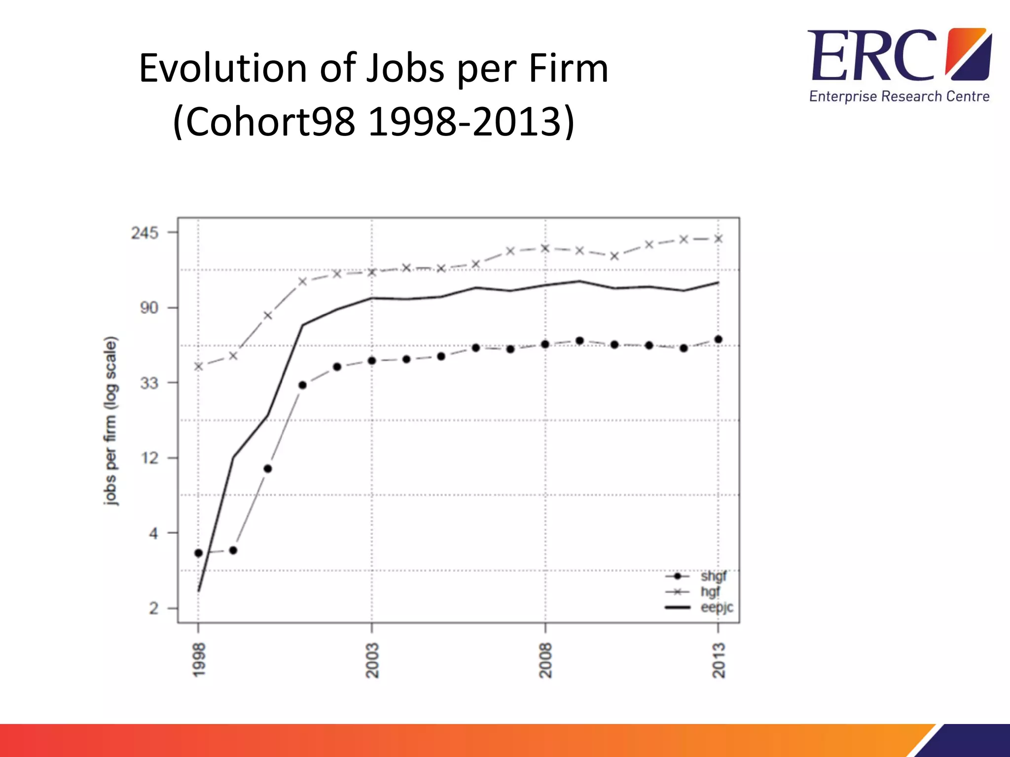 Evolution of Jobs per Firm
(Cohort98 1998-2013)
 