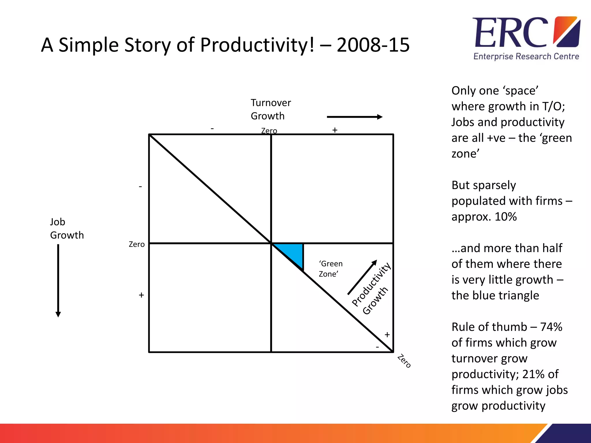 A Simple Story of Productivity! – 2008-15
Turnover
Growth
Job
Growth
Zero
Zero
‘Green
Zone’
+
+
+
-
-
-
Only one ‘space’
where growth in T/O;
Jobs and productivity
are all +ve – the ‘green
zone’
But sparsely
populated with firms –
approx. 10%
…and more than half
of them where there
is very little growth –
the blue triangle
Rule of thumb – 74%
of firms which grow
turnover grow
productivity; 21% of
firms which grow jobs
grow productivity
 