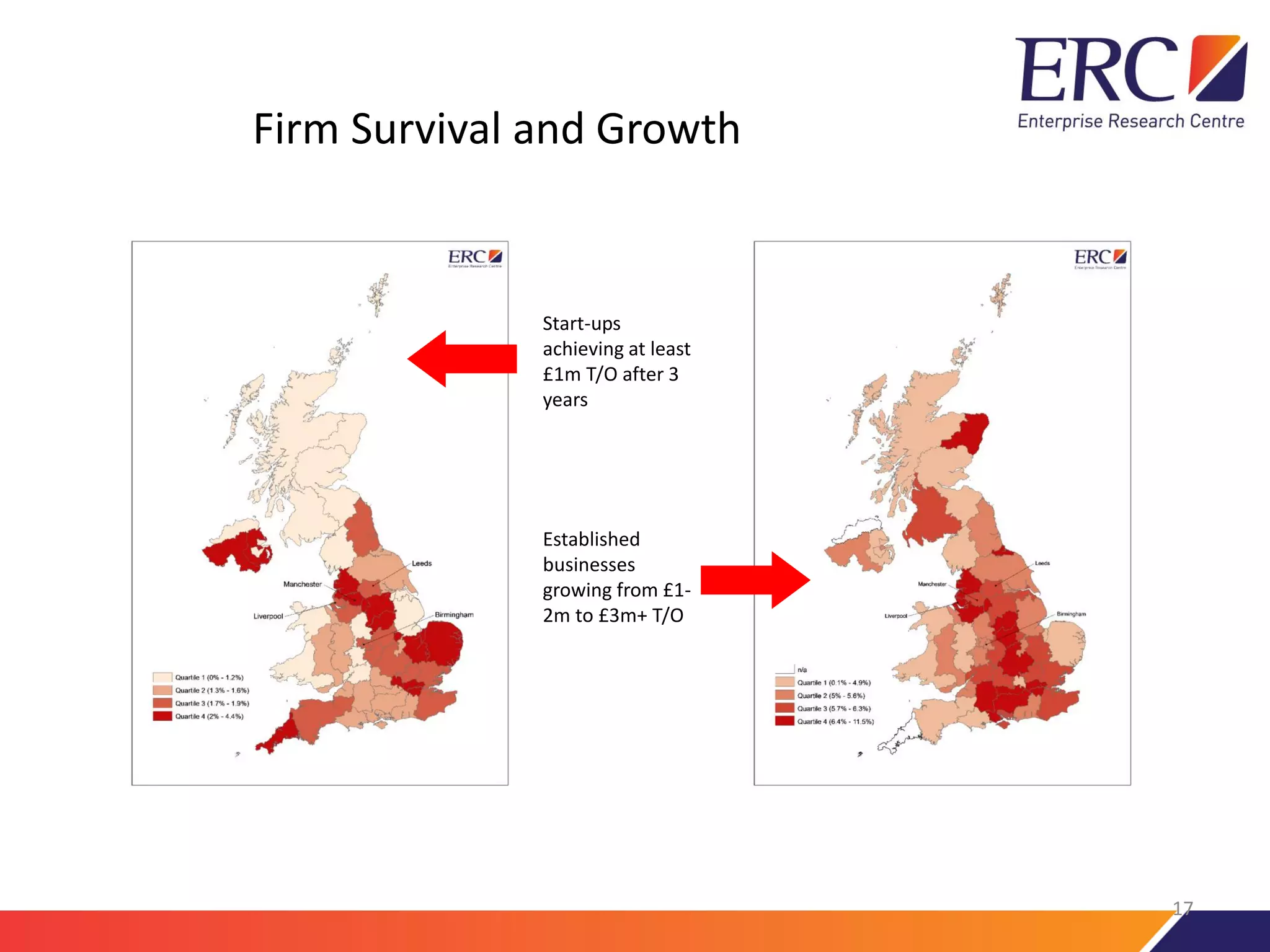 Firm Survival and Growth
17
Start-ups
achieving at least
£1m T/O after 3
years
Established
businesses
growing from £1-
2m to £3m+ T/O
 