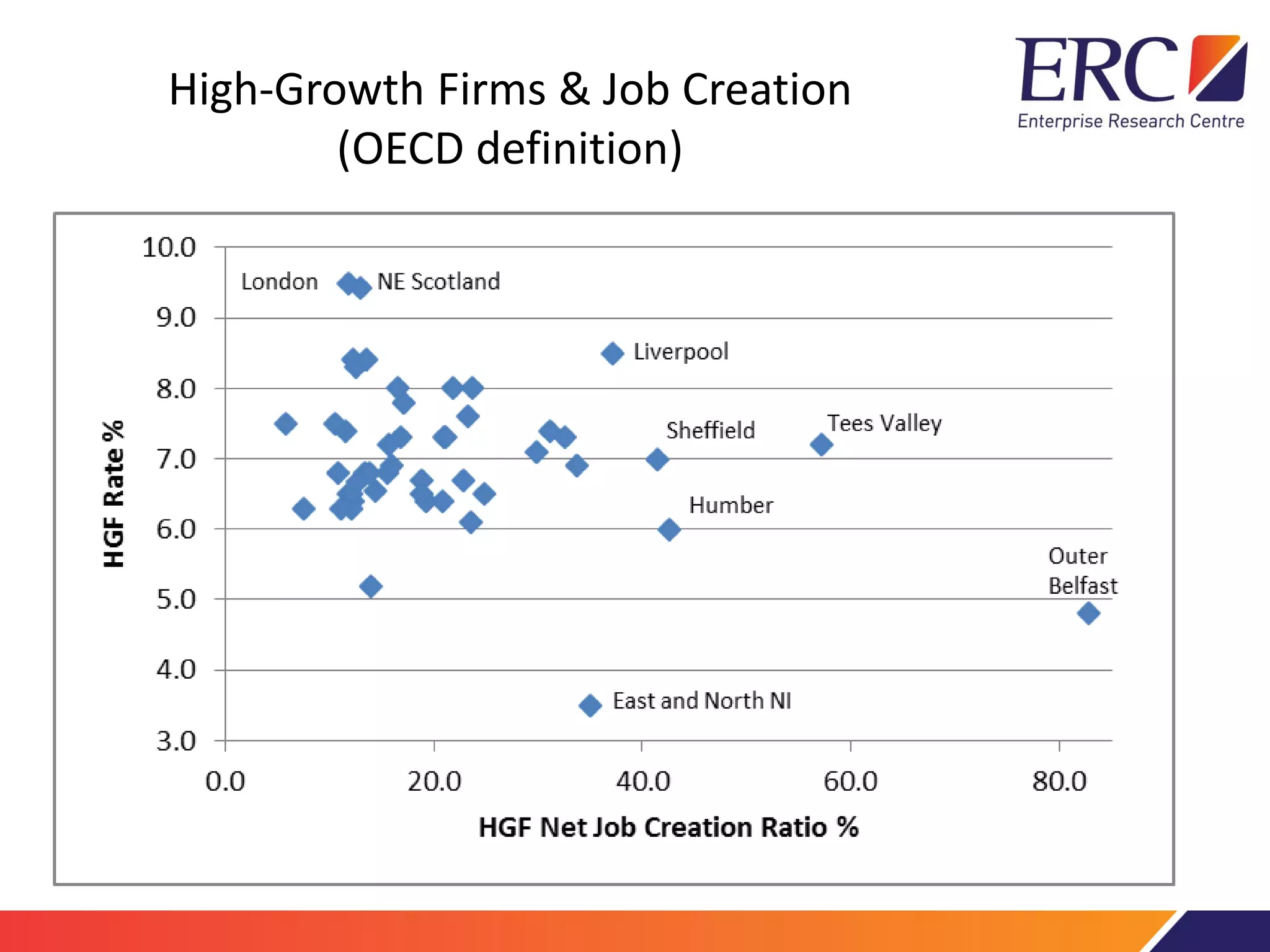 High-Growth Firms & Job Creation
(OECD definition)
 