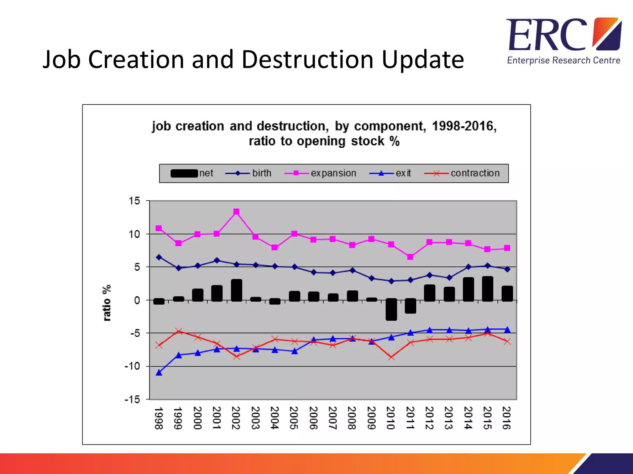 Job Creation and Destruction Update
 