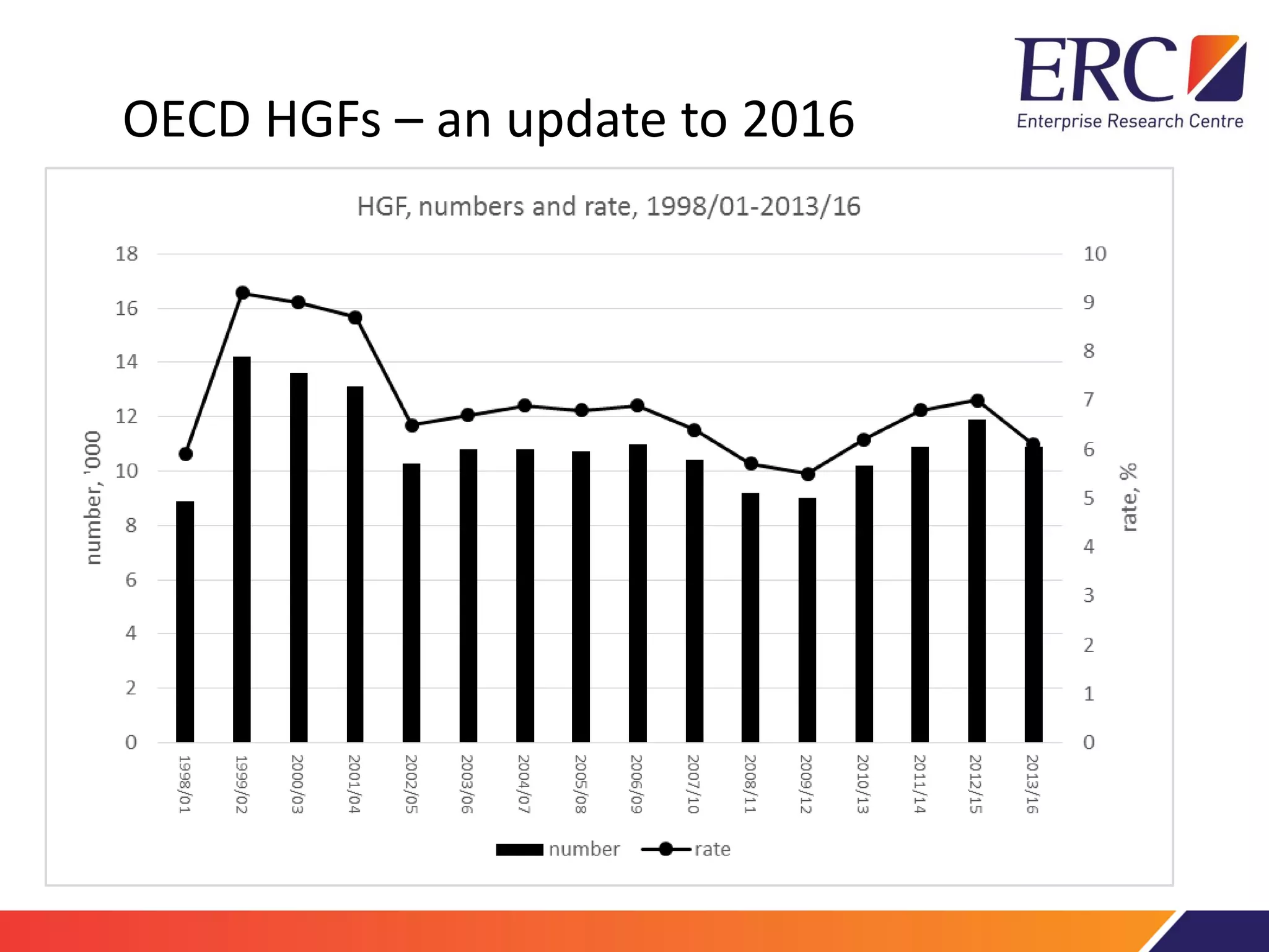 OECD HGFs – an update to 2016
 