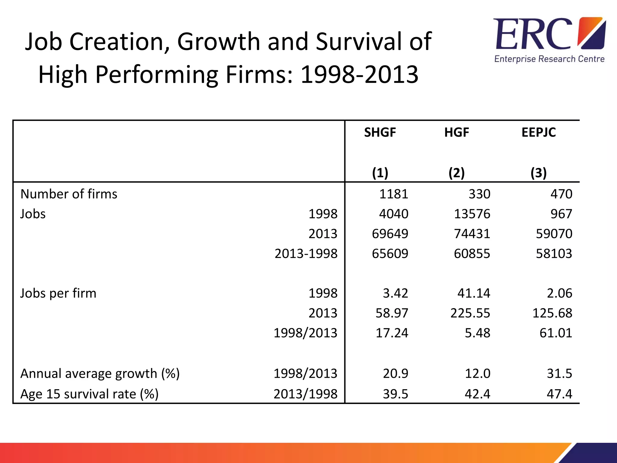 Job Creation, Growth and Survival of
High Performing Firms: 1998-2013
SHGF HGF EEPJC
(1) (2) (3)
Number of firms 1181 330 470
Jobs 1998 4040 13576 967
2013 69649 74431 59070
2013-1998 65609 60855 58103
Jobs per firm 1998 3.42 41.14 2.06
2013 58.97 225.55 125.68
1998/2013 17.24 5.48 61.01
Annual average growth (%) 1998/2013 20.9 12.0 31.5
Age 15 survival rate (%) 2013/1998 39.5 42.4 47.4
 