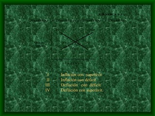 I  Inflación con  superávit   II Inflación con déficit III Deflación  con  déficit IV Deflación con superávit.     
