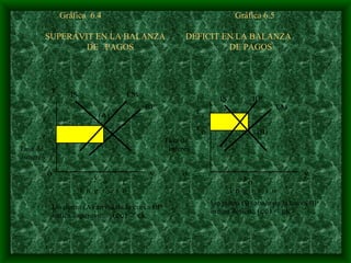 Gráfica  6.4  Gráfica 6.5    SUPERÁVIT EN LA BALANZA  DÉFICIT EN LA BALANZA   DE  PAGOS   DE PAGOS   