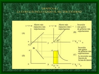 GRAFICA 6.1 LA CURVA IS INCLUYENDO EL SECTOR EXTERNO  