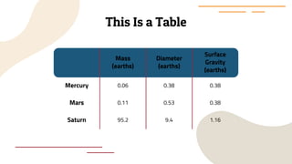 This Is a Table
Mass
(earths)
Diameter
(earths)
Surface
Gravity
(earths)
Mercury 0.06 0.38 0.38
Mars 0.11 0.53 0.38
Saturn 95.2 9.4 1.16
 