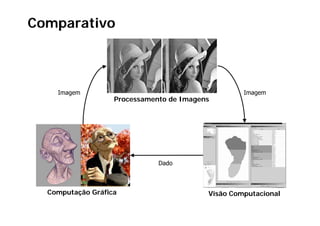 Comparativo



    Imagem                                         Imagem
                   Processamento de Imagens




                              Dado



  Computação Gráfica
  C    t ã G áfi                          Visão Computacional
 