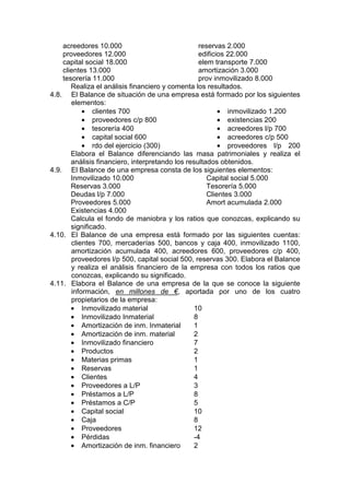 acreedores 10.000
proveedores 12.000
capital social 18.000
clientes 13.000
tesorería 11.000
reservas 2.000
edificios 22.000
elem transporte 7.000
amortización 3.000
prov inmovilizado 8.000
Realiza el análisis financiero y comenta los resultados.
4.8. El Balance de situación de una empresa está formado por los siguientes
elementos:
• clientes 700
• proveedores c/p 800
• tesorería 400
• capital social 600
• rdo del ejercicio (300)
• inmovilizado 1.200
• existencias 200
• acreedores l/p 700
• acreedores c/p 500
• proveedores l/p 200
Elabora el Balance diferenciando las masa patrimoniales y realiza el
análisis financiero, interpretando los resultados obtenidos.
4.9. El Balance de una empresa consta de los siguientes elementos:
Inmovilizado 10.000
Reservas 3.000
Deudas l/p 7.000
Proveedores 5.000
Existencias 4.000
Capital social 5.000
Tesorería 5.000
Clientes 3.000
Amort acumulada 2.000
Calcula el fondo de maniobra y los ratios que conozcas, explicando su
significado.
4.10. El Balance de una empresa está formado por las siguientes cuentas:
clientes 700, mercaderías 500, bancos y caja 400, inmovilizado 1100,
amortización acumulada 400, acreedores 600, proveedores c/p 400,
proveedores l/p 500, capital social 500, reservas 300. Elabora el Balance
y realiza el análisis financiero de la empresa con todos los ratios que
conozcas, explicando su significado.
4.11. Elabora el Balance de una empresa de la que se conoce la siguiente
información, en millones de €, aportada por uno de los cuatro
propietarios de la empresa:
• Inmovilizado material 10
• Inmovilizado Inmaterial 8
• Amortización de inm. Inmaterial 1
• Amortización de inm. material 2
• Inmovilizado financiero 7
• Productos 2
• Materias primas 1
• Reservas 1
• Clientes 4
• Proveedores a L/P 3
• Préstamos a L/P 8
• Préstamos a C/P 5
• Capital social 10
• Caja 8
• Proveedores 12
• Pérdidas -4
• Amortización de inm. financiero 2
 