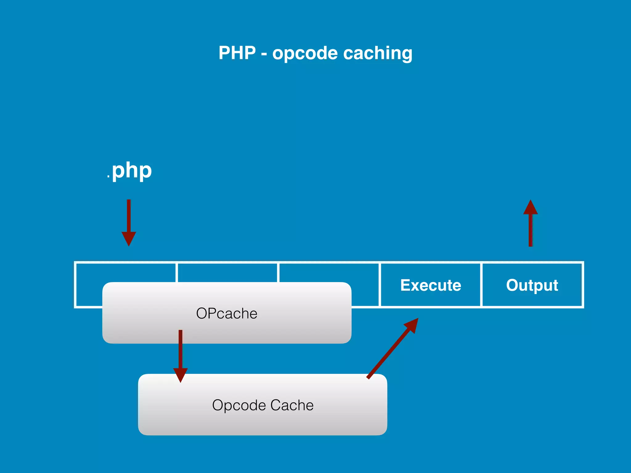 PHP - opcode caching .php Execute Output OPcache Opcode Cache 