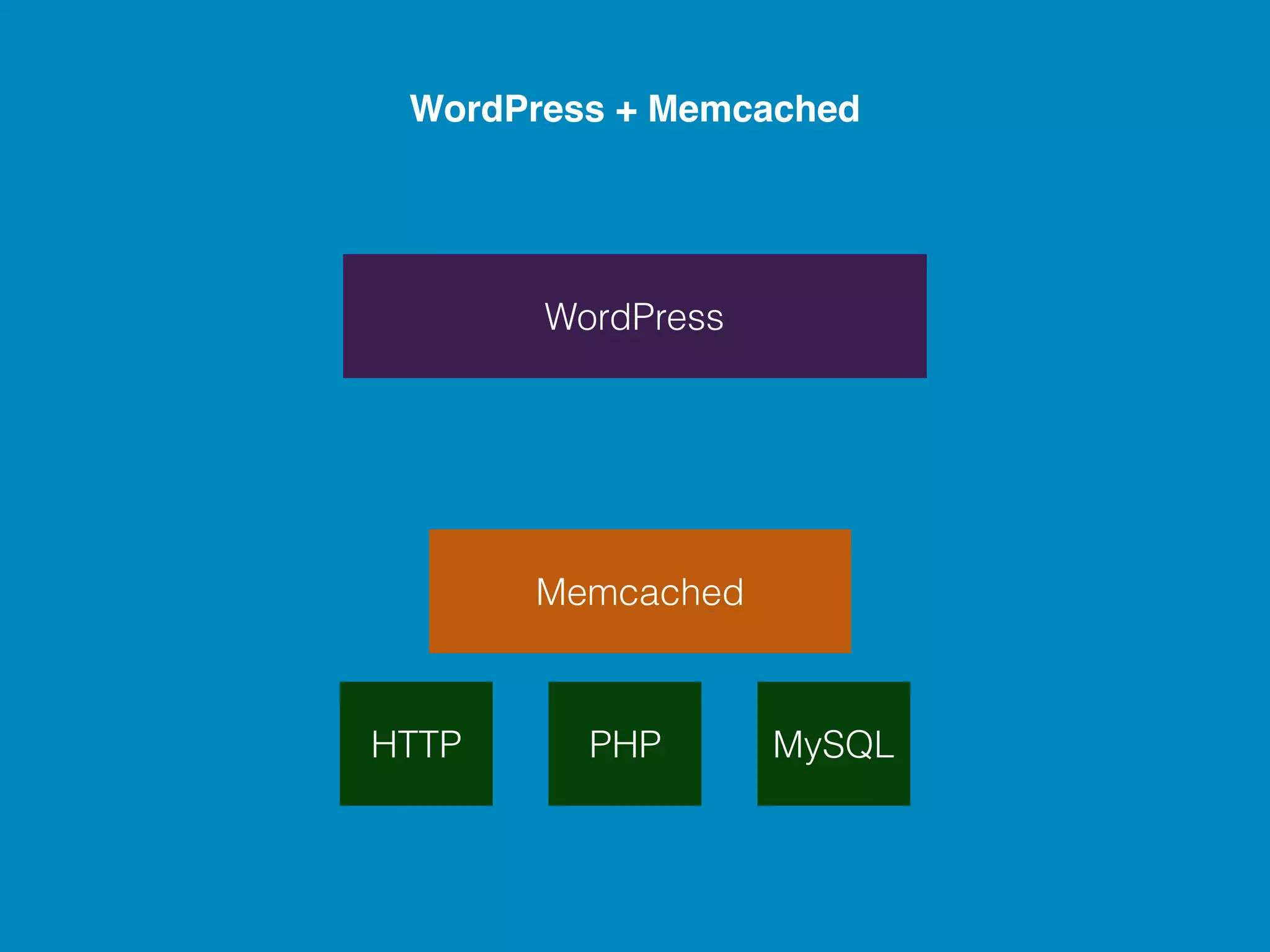 WordPress + Memcached Memcached HTTP PHP MySQL WordPress 