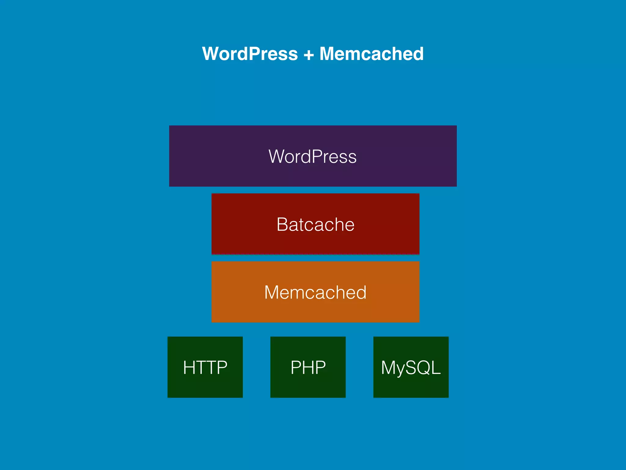 WordPress + Memcached Memcached HTTP PHP MySQL WordPress Batcache 