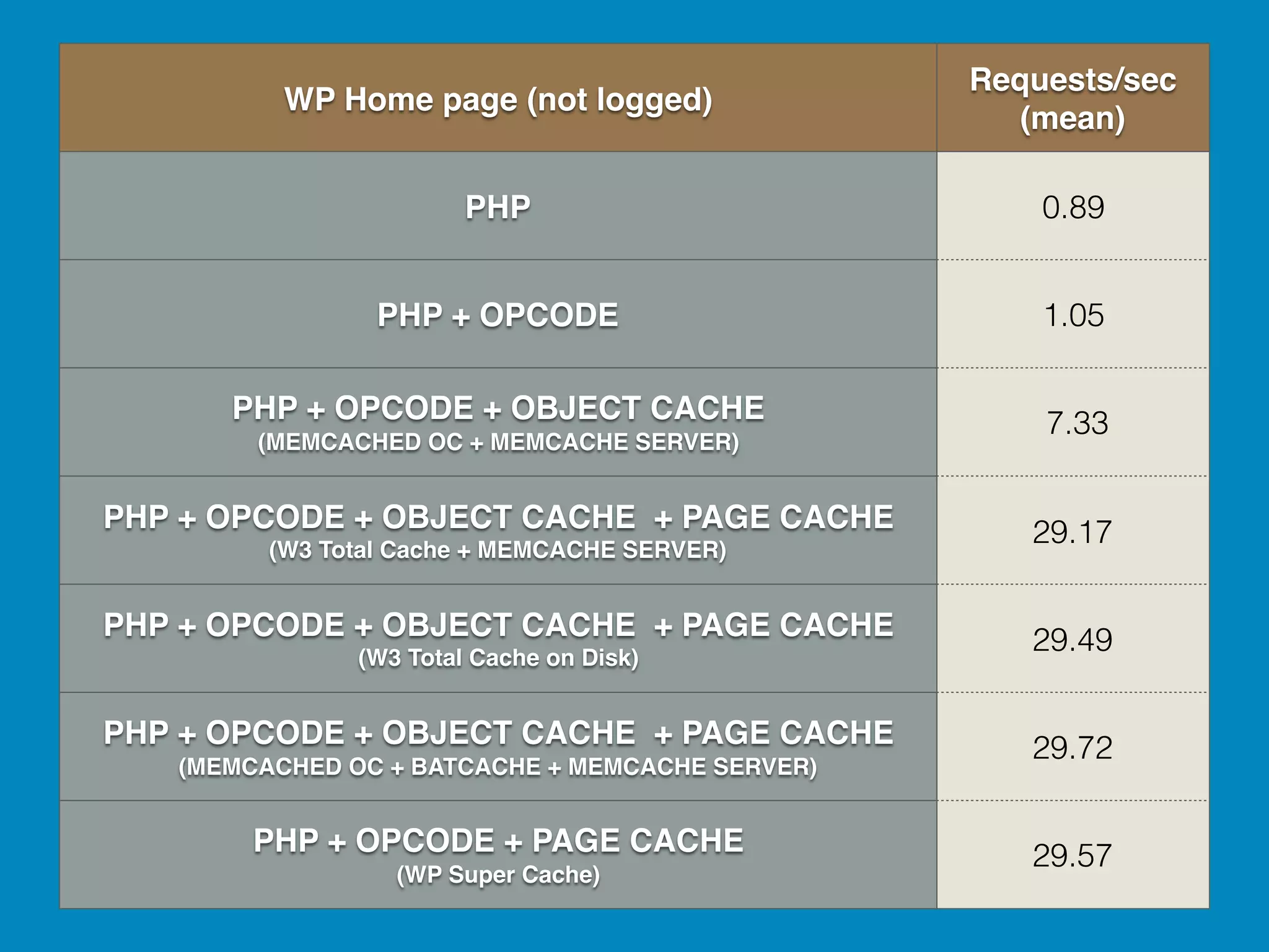 WP Home page (not logged) Requests/sec (mean) PHP 0.89 PHP + OPCODE 1.05 PHP + OPCODE + OBJECT CACHE (MEMCACHED OC + MEMCACHE SERVER) 7.33 PHP + OPCODE + OBJECT CACHE + PAGE CACHE (W3 Total Cache + MEMCACHE SERVER) 29.17 PHP + OPCODE + OBJECT CACHE + PAGE CACHE (W3 Total Cache on Disk) 29.49 PHP + OPCODE + OBJECT CACHE + PAGE CACHE (MEMCACHED OC + BATCACHE + MEMCACHE SERVER) 29.72 PHP + OPCODE + PAGE CACHE (WP Super Cache) 29.57 