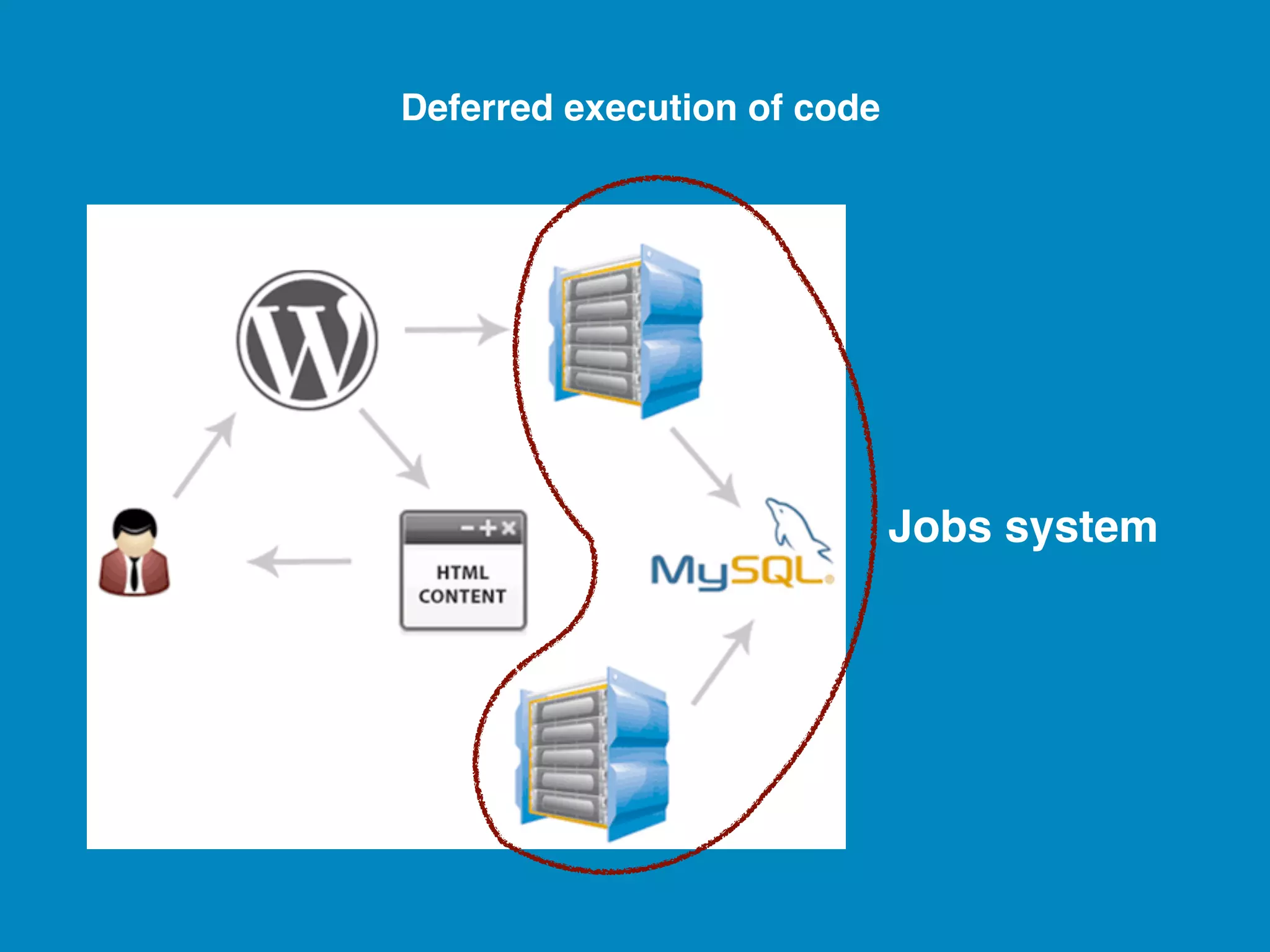 Deferred execution of code Jobs system 
