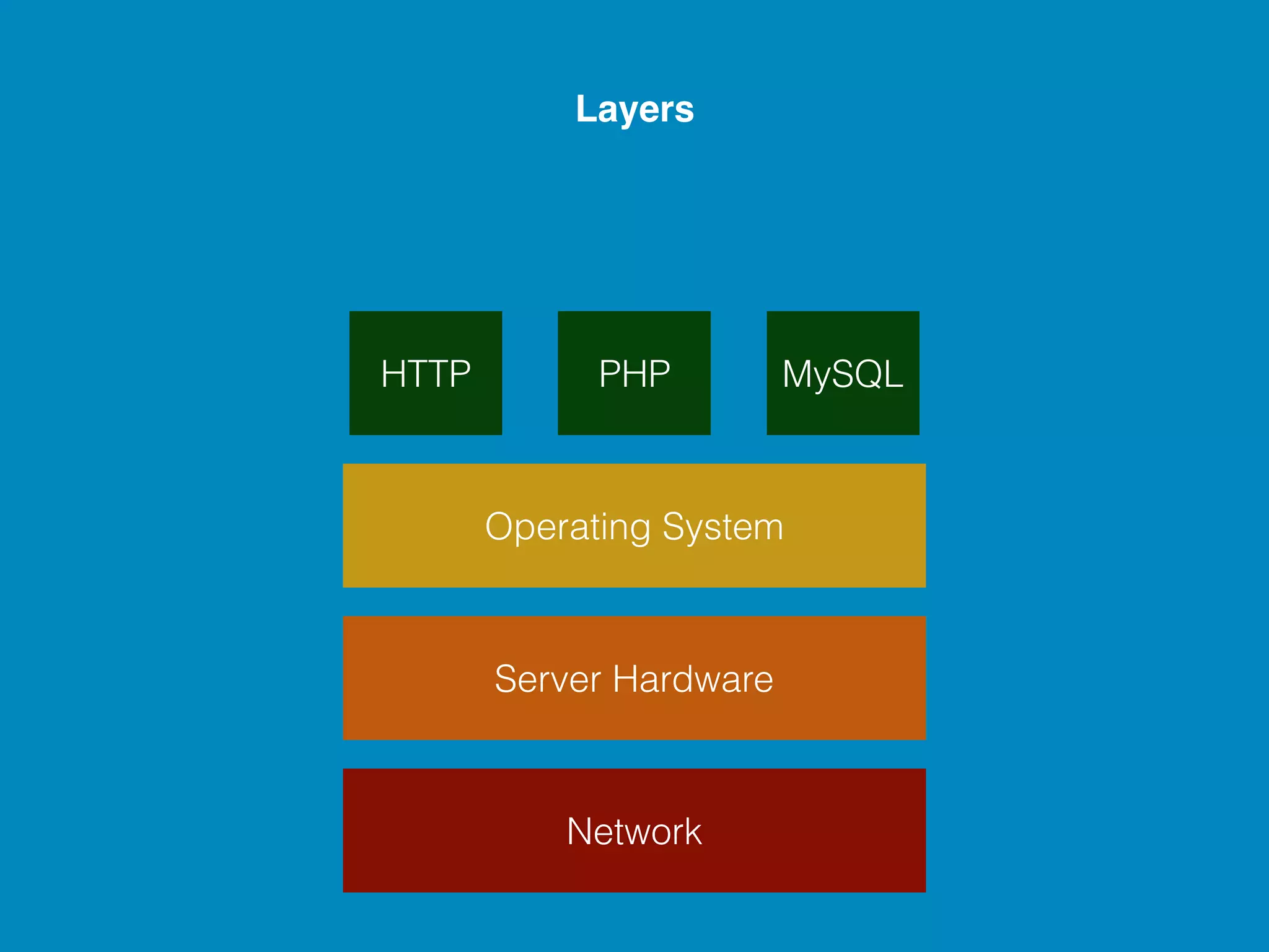 Layers Operating System Server Hardware Network HTTP PHP MySQL 