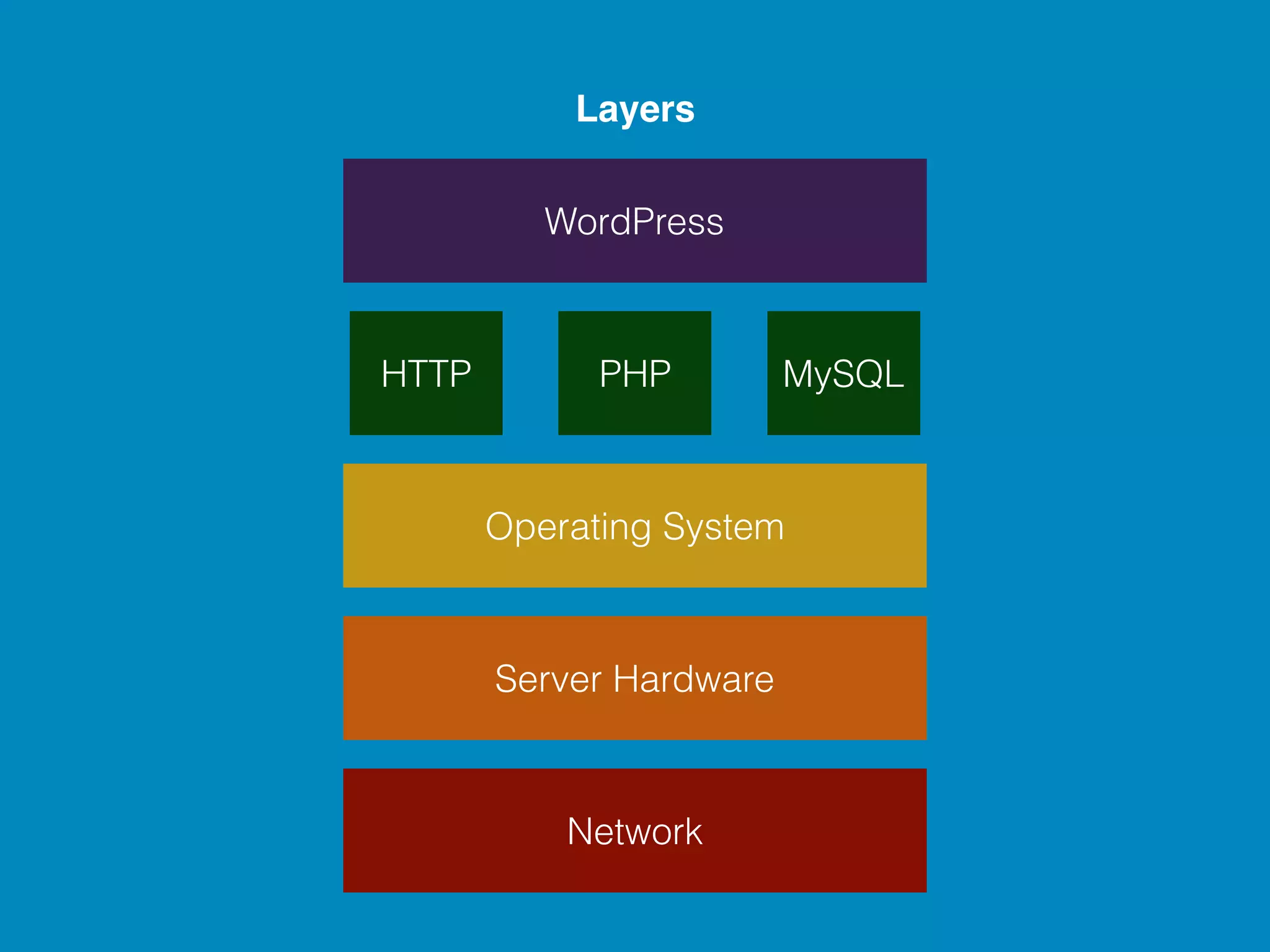 Layers Operating System Server Hardware Network HTTP PHP MySQL WordPress 