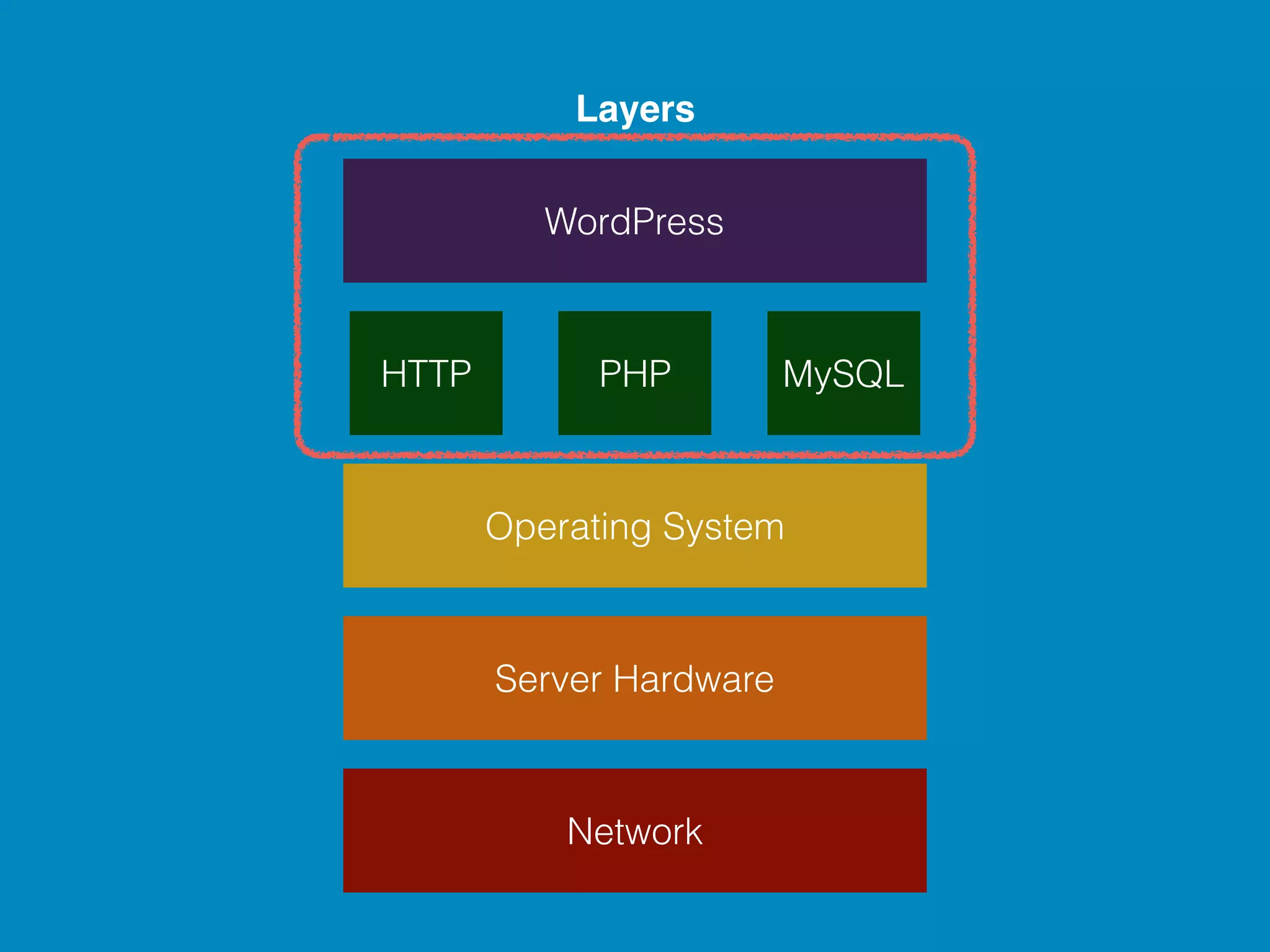 Layers Operating System Server Hardware Network HTTP PHP MySQL WordPress 
