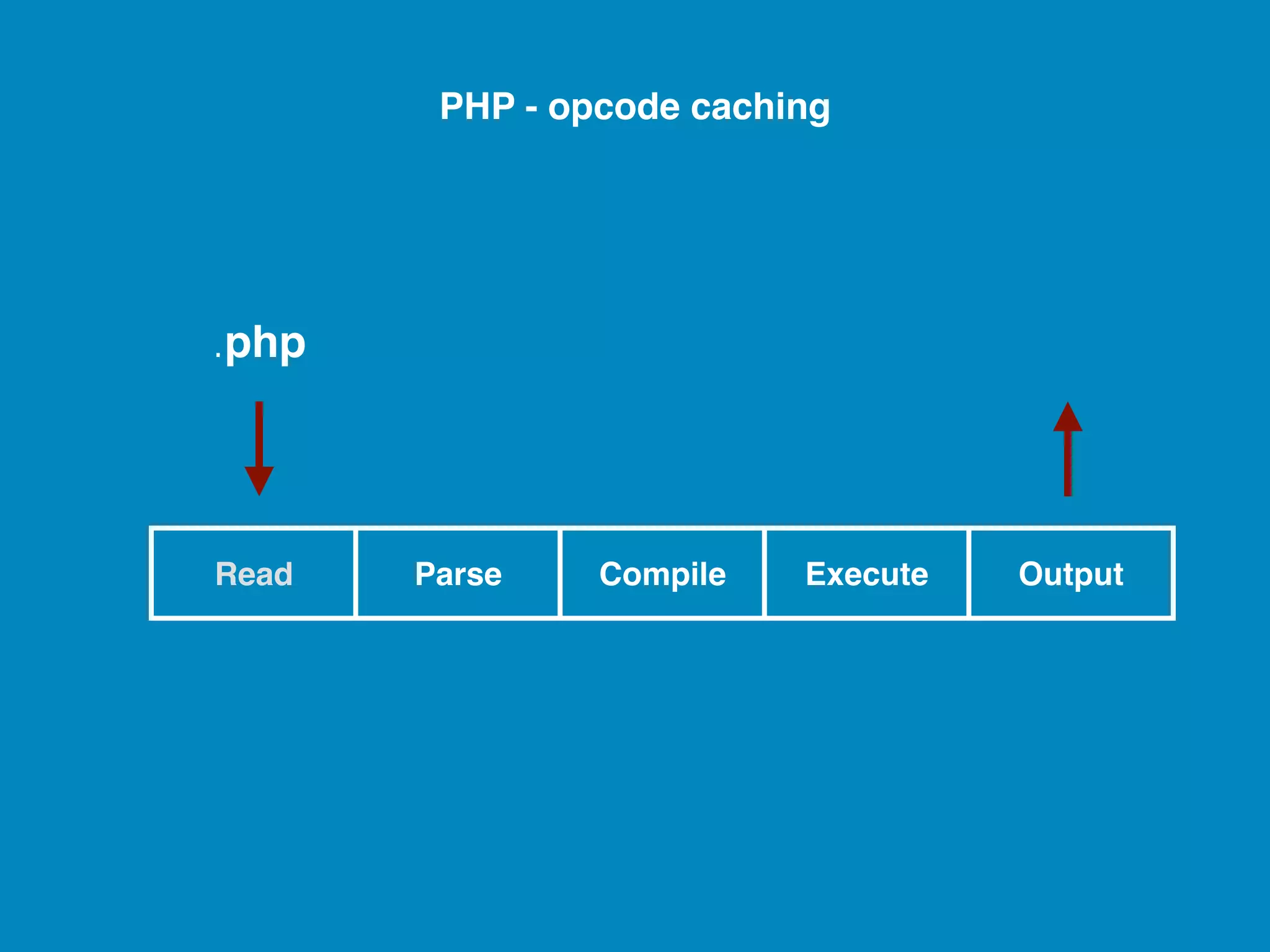 PHP - opcode caching .php Read Parse Compile Execute Output 