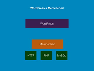 WordPress + Memcached
Memcached
HTTP PHP MySQL
WordPress
 