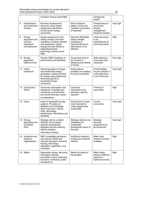 Renewable energy technologies for poverty alleviation
Initial assessment report: South Africa                                                                    60

                         transport; finance some R&D.                              manage the
                                                                                   supply
8.   Entrepeneurs        Business development;            Some fuelwood            Entrepreneurs in     Very high
     and productive      economic value added;            sellers; community       community
     industry            employment generation;           members consumers        forestry
                         private sector energy            of fuelwood              management
                         consumers.                                                should be trained
9.   Energy              Supply equipment for the         Improved affordable      Improved stoves      High
     equipment and       energy industry and other        stoves needed;           to be
     end-use             industries, including vehicles   marketing of             manufactured at
     equipment           and appliances; impact           improved stoves or       community level
     manufacturers       energy end-use efficiency;       alternatives is not
                         adapt/disseminate                effective
                         technology; finance some
                         R&D.
10. Energy               Provide O&M. Feedback on         Consumers have to        Skills training in   Very high
    equipment            performance and feasibility      be involved in           rural areas very
    O&M services                                          designing and testing    necessary
                                                          of stoves
11. Credit               Financing options for large-     Credit options           Credit facilities    Very High
    institutions         and small-scale energy           probably non-existing    for poor people in
                         generation; capital provision    for poor households      rural areas have
                         for energy using enterprises;                             to be introduced
                         financing options for
                         household energy
                         consumers.
12. Civil society /      Consumer participation and       Consumer                 Training of          High
    NGOs                 awareness; oversight and         participation and        consumers
                         monitoring; environmental        advocacy urgently
                         and social advocacy; equity      required
                         considerations
13. Users                Users of renewable energy        Involvement of users     Involve              Very High
                         systems. Providers of            most important to        consumers
                         feedback and knowledge           make programmes
                         about resources, cultural        sustainable
                         traits, technology
                         performance, friendliness and
                         suitability.
14. Energy               Strategic advice, problem        Strategic advice to be   Strategic            Very high
    specialists and      definition and analysis;         integrated into          planning
    consultant           systems development;             sustainable              programmes to
    firms                specialist services delivery;    development plans of     be introduced
                         options analysis;                the area
                         information sharing.
15. Academia and         R&D, knowledge generation,       Insufficient research    Make more            High
    research             and sharing; formal and          funding and research     research funding
    organisations        informal education; technical    interest                 available
                         training; technology
                         adaptation, application, and
                         innovation.
16. Media                Awareness raising, advocacy;     Media not aware of       Make media           High
                         information sharing;             the problem              aware of different
                         journalistic inquiry, watchdog                            aspects of
                         functions; monitoring, public                             fuelwood scarcity
                         transparency.




ENERGY RESEARCH CENTRE
 