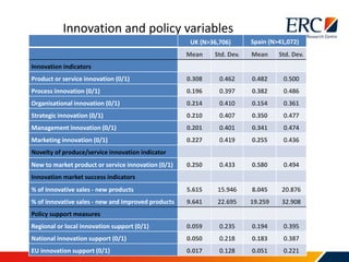Innovation and policy variables
UK (N>36,706) Spain (N>41,072)
Mean Std. Dev. Mean Std. Dev.
Innovation indicators
Product or service innovation (0/1) 0.308 0.462 0.482 0.500
Process innovation (0/1) 0.196 0.397 0.382 0.486
Organisational innovation (0/1) 0.214 0.410 0.154 0.361
Strategic innovation (0/1) 0.210 0.407 0.350 0.477
Management innovation (0/1) 0.201 0.401 0.341 0.474
Marketing innovation (0/1) 0.227 0.419 0.255 0.436
Novelty of produce/service innovation indicator
New to market product or service innovation (0/1) 0.250 0.433 0.580 0.494
Innovation market success indicators
% of innovative sales - new products 5.615 15.946 8.045 20.876
% of innovative sales - new and improved products 9.641 22.695 19.259 32.908
Policy support measures
Regional or local innovation support (0/1) 0.059 0.235 0.194 0.395
National innovation support (0/1) 0.050 0.218 0.183 0.387
EU innovation support (0/1) 0.017 0.128 0.051 0.221
 