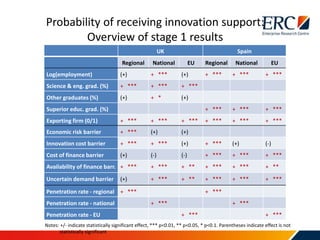 Notes: +/- indicate statistically significant effect, *** p<0.01, ** p<0.05, * p<0.1. Parentheses indicate effect is not
statistically significant
Probability of receiving innovation support:
Overview of stage 1 results
UK Spain
Regional National EU Regional National EU
Log(employment) (+) + *** (+) + *** + *** + ***
Science & eng. grad. (%) + *** + *** + ***
Other graduates (%) (+) + * (+)
Superior educ. grad. (%) + *** + *** + ***
Exporting firm (0/1) + *** + *** + *** + *** + *** + ***
Economic risk barrier + *** (+) (+)
Innovation cost barrier + *** + *** (+) + *** (+) (-)
Cost of finance barrier (+) (-) (-) + *** + *** + ***
Availability of finance barr. + *** + *** + ** + *** + *** + **
Uncertain demand barrier (+) + *** + ** + *** + *** + ***
Penetration rate - regional + *** + ***
Penetration rate - national + *** + ***
Penetration rate - EU + *** + ***
 