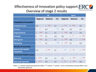 Notes: +/- indicate statistically significant effect, *** p<0.01, ** p<0.05, * p<0.1. Parentheses indicate effect is not
statistically significant
Effectiveness of innovation policy support:
Overview of stage 2 results
UK Spain
Regional National EU Regional National EU
Probability of innovation
Product/service (+) + *** (-) + ** + *** (+)
Process + * (+) - ** (+) (+) (-)
Organisational + *** (-) (-) + *** (+) (+)
Strategic + *** (-) (+) (+) + * + ***
Managerial + *** (-) (-) + *** (+) + ***
Marketing + * (-) - *** + *** (-) (+)
Novelty of innovation
New-to-the-market
innovation
(+) + *** (-) - ** + ** + ***
Innovation market success
New only + *** (+) (-) (-) + *** + ***
New and improved + *** (+) (-) + ** + *** (+)
 