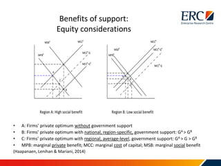 • A: Firms’ private optimum without government support
• B: Firms’ private optimum with national, region-specific, government support: GA > GB
• C: Firms’ private optimum with regional, average-level, government support: GA > G > GB
• MPB: marginal private benefit; MCC: marginal cost of capital; MSB: marginal social benefit
(Haapanaen, Lenihan & Mariani, 2014)
Benefits of support:
Equity considerations
MPBA
MSBA MCCA
MCCA
-GA
MCCA
-G
MPBB
MSBB
MCCB
MCCB
-GB
MCCB
-G
Region A: High social benefit Region B: Low social benefit
A
A
C
C
B
B
 