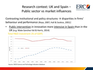 Contrasting institutional and policy structures → disparities in firms’
behaviour and performance (Royo, 2007; Hall & Soskice, 2001):
• Public intervention in innovation more intensive in Spain than in the
UK (e.g. Mate-Sanchez-Val & Harris, 2014)
Total R&D investment (% of GDP)
Source: OECD Science and Technology Indicators database
Research context: UK and Spain −
Public sector vs market influences
 