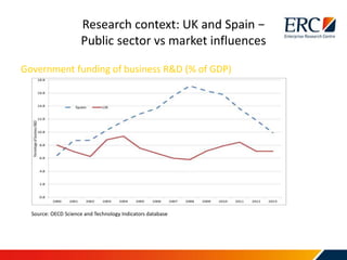 Government funding of business R&D (% of GDP)
Source: OECD Science and Technology Indicators database
Research context: UK and Spain −
Public sector vs market influences
 