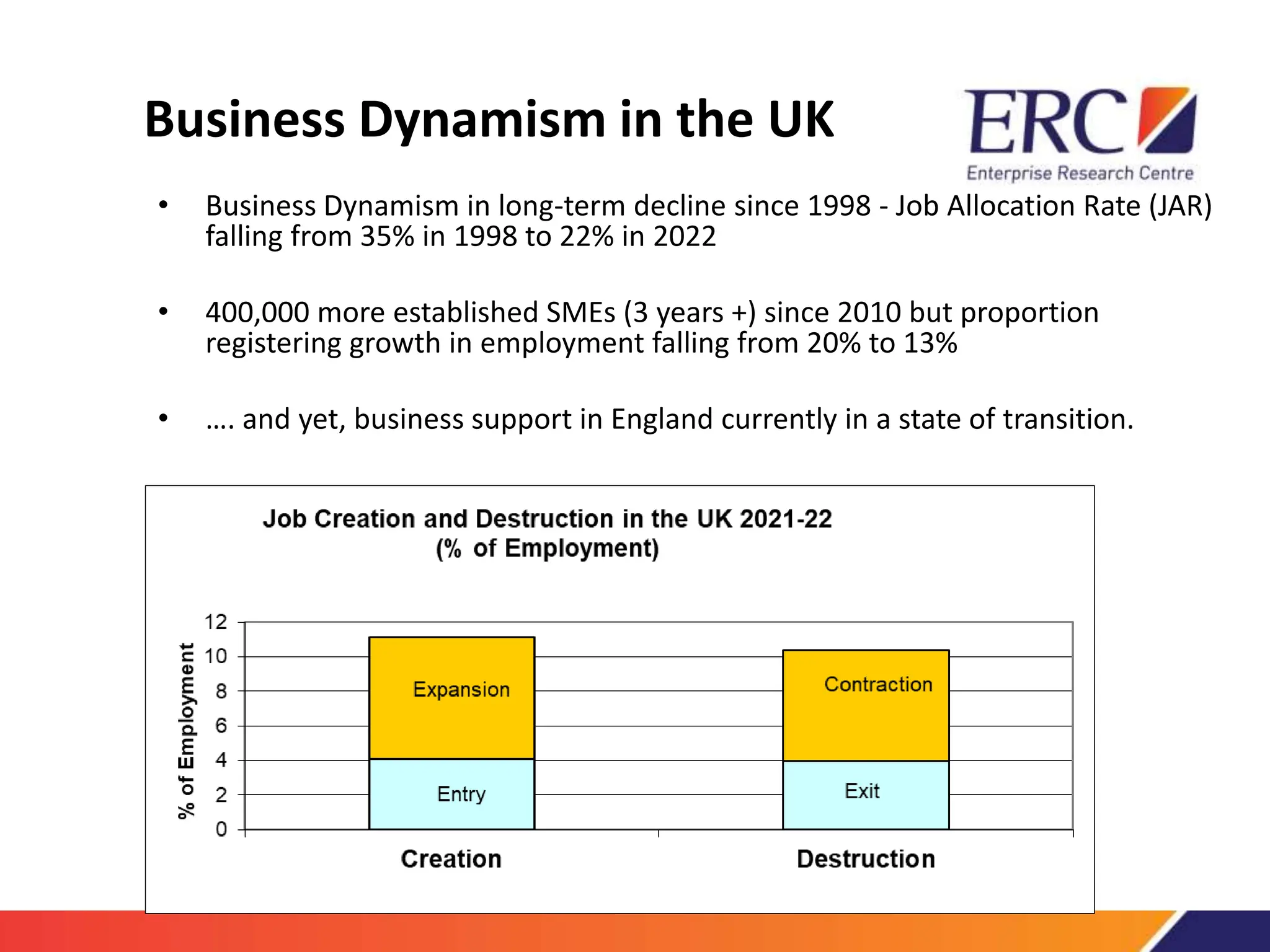 Business Dynamism in the UK
• Business Dynamism in long-term decline since 1998 - Job Allocation Rate (JAR)
falling from 35% in 1998 to 22% in 2022
• 400,000 more established SMEs (3 years +) since 2010 but proportion
registering growth in employment falling from 20% to 13%
• …. and yet, business support in England currently in a state of transition.
 