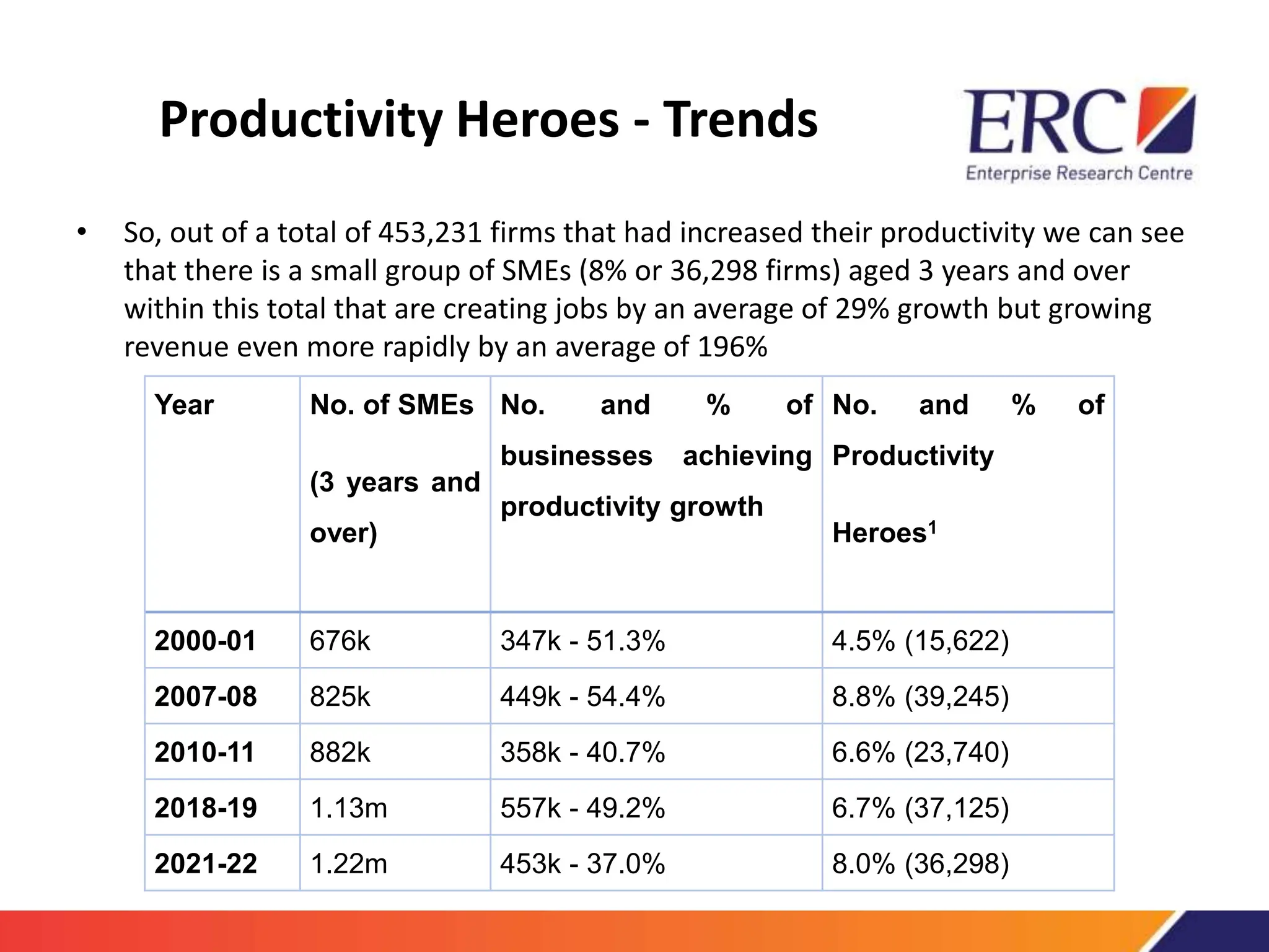 Productivity Heroes - Trends
• So, out of a total of 453,231 firms that had increased their productivity we can see
that there is a small group of SMEs (8% or 36,298 firms) aged 3 years and over
within this total that are creating jobs by an average of 29% growth but growing
revenue even more rapidly by an average of 196%
Year No. of SMEs
(3 years and
over)
No. and % of
businesses achieving
productivity growth
No. and % of
Productivity
Heroes1
2000-01 676k 347k - 51.3% 4.5% (15,622)
2007-08 825k 449k - 54.4% 8.8% (39,245)
2010-11 882k 358k - 40.7% 6.6% (23,740)
2018-19 1.13m 557k - 49.2% 6.7% (37,125)
2021-22 1.22m 453k - 37.0% 8.0% (36,298)
 