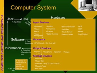 Computer System User Data Information Software Hardware Input Devices Processor Output Devices Storage Devices Keyboard Mouse MICR Voice Recognition Joystick Microphone Scanner Digital  Camera Bar Code Reader Light Pen Touch Screen Graphic Tablet OCR OMR Plotter Input System CPU Chipset – CU, ALU, MU Monitor Hard Disk Floppy Disk Compact  Disc (CD / DVD / VCD) Magnetic Tape Pen Drive Headphone Speakers Printers 1. Input data 2. Data Capture 3. Data Processing 4. Outputting information to user  5. Storage of information on storage devices for later use 