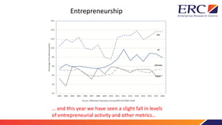 Entrepreneurship
… and this year we have seen a slight fall in levels
of entrepreneurial activity and other metrics…
 