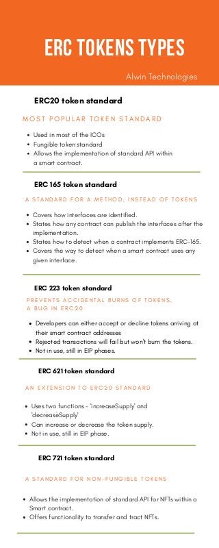 ERC TOKENS TYPES
Used in most of the ICOs
Fungible token standard
Allows the implementation of standard API within
a smart contract.
ERC20 token standard
M O S T P O P U L A R T O K E N S T A N D A R D
Covers how interfaces are identified.
States how any contract can publish the interfaces after the
implementation.
States how to detect when a contract implements ERC-165.
Covers the way to detect when a smart contract uses any
given interface.
ERC 165 token standard
A S T A N D A R D F O R A M E T H O D , I N S T E A D O F T O K E N S
Developers can either accept or decline tokens arriving at
their smart contract addresses
Rejected transactions will fail but won't burn the tokens.
Not in use, still in EIP phases.
ERC 223 token standard
P R E V E N T S A C C I D E N T A L B U R N S O F T O K E N S ,
A B U G I N E R C 2 0
Uses two functions - 'increaseSupply' and
'decreaseSupply'
Can increase or decrease the token supply.
Not in use, still in EIP phase.
ERC 621 token standard
A N E X T E N S I O N T O E R C 2 0 S T A N D A R D
Allows the implementation of standard API for NFTs within a
Smart contract.
Offers functionality to transfer and tract NFTs.
ERC 721 token standard
A S T A N D A R D F O R N O N - F U N G I B L E T O K E N S
CONGRATULATIONS! TIME FOR COLLEGE.
Alwin Technologies
 