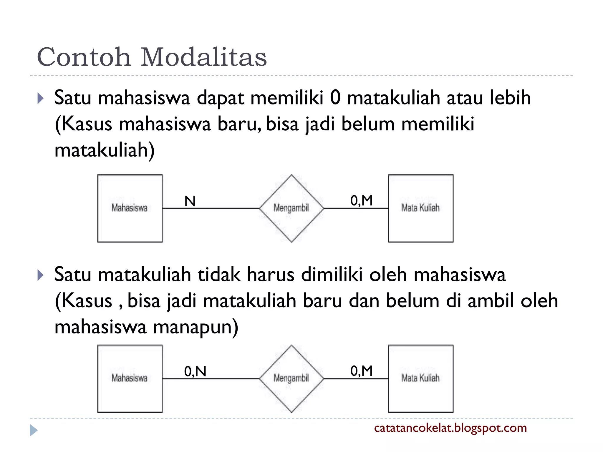 Contoh Modalitas


Satu mahasiswa dapat memiliki 0 matakuliah atau lebih
(Kasus mahasiswa baru, bisa jadi belum memiliki
matakuliah)
N



0,M

Satu matakuliah tidak harus dimiliki oleh mahasiswa
(Kasus , bisa jadi matakuliah baru dan belum di ambil oleh
mahasiswa manapun)
0,N

0,M

catatancokelat.blogspot.com

 