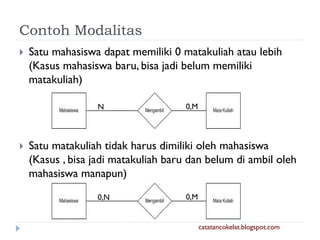 Contoh Modalitas


Satu mahasiswa dapat memiliki 0 matakuliah atau lebih
(Kasus mahasiswa baru, bisa jadi belum memiliki
matakuliah)
N



0,M

Satu matakuliah tidak harus dimiliki oleh mahasiswa
(Kasus , bisa jadi matakuliah baru dan belum di ambil oleh
mahasiswa manapun)
0,N

0,M

catatancokelat.blogspot.com

 