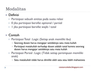 Modalitas


Definisi






Partisipasi sebuah entitas pada suatu relasi
0 jika partisipasi bersifat optional / parsial
1 jika partisipasi bersifat wajib / total

Contoh


Partisipasi Total : Logic (Setiap anak memiliki ibu)





Seorang dosen harus mengajar setidaknya satu mata kuliah
Partisipasi matakuliah terhadap dosen adalah total karena seorang
dosen harus mengajar setidaknya satu mata kuliah

Partisipasi Parsial : Logic (Tidak setiap perempuan memiliki
anak)


Satu matakuliah tidak harus dimiliki oleh satu atau lebih mahasiswa
catatancokelat.blogspot.com

 
