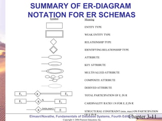 SUMMARY OF ER-DIAGRAM 
NOTATION FOR ER SCHEMAS Meaning 
ENTITY TYPE 
WEAK ENTITY TYPE 
RELATIONSHIP TYPE 
IDENTIFYING RELATIONSHIP TYPE 
ATTRIBUTE 
KEY ATTRIBUTE 
MULTIVALUED ATTRIBUTE 
COMPOSITE ATTRIBUTE 
DERIVED ATTRIBUTE 
TOTAL PARTICIPATION OF E2 IN R 
CARDINALITY RATIO 1:N FOR E1:E2 IN R 
STRUCTURAL CONSTRAINT (min, max) ON PARTICIPATION 
OF E IN R 
E1 R E2 
E1 R E2 
Chapter 3-11 Copyright © 2004 Pearson Education, Inc. 
Symbol 
N 
R (min,max) E 
Elmasri/Navathe, Fundamentals of Database Systems, Fourth Edition 
 