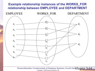 Example relationship instances of the WORKS_FOR 
relationship between EMPLOYEE and DEPARTMENT 
WORKS_FOR 
DEPARTMENT 
Chapter 3-14 Copyright © 2004 Pearson Education, Inc. 
EMPLOYEE 
Elmasri/Navathe, Fundamentals of Database Systems, Fourth Edition 
e1  
e2  
e3  
e4  
e5  
e6  
e7  
r1 
r2 
r3 
r4 
r5 
r6 
r7 
 d1 
 d2 
 d3 
 